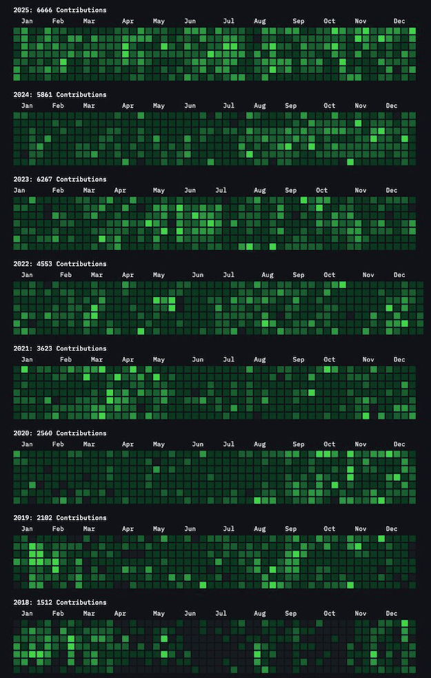 GitHub contribution graph